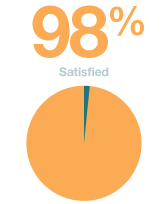 Satisfaction with IEP Direct's  Ease of Use - 98 percent agree