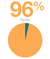 Compared to Other Software, IEP Direct is More Closely Aligned with Regulatory Requirements - 96 percent agree