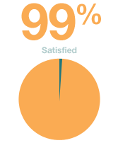 Satisfaction with IEP Direct's  Ease of Use - 98 percent agree